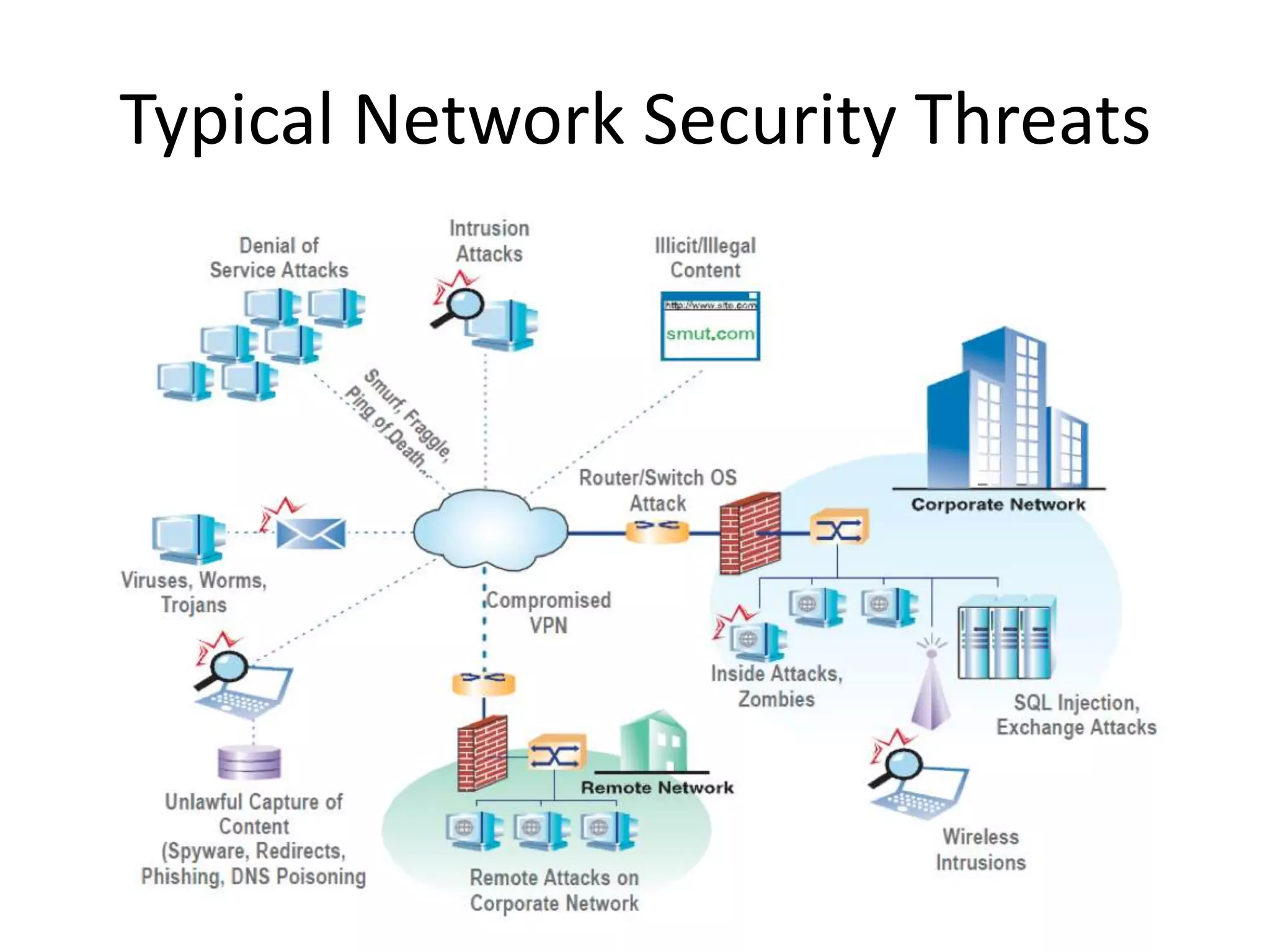Typical Network Security Threats
 