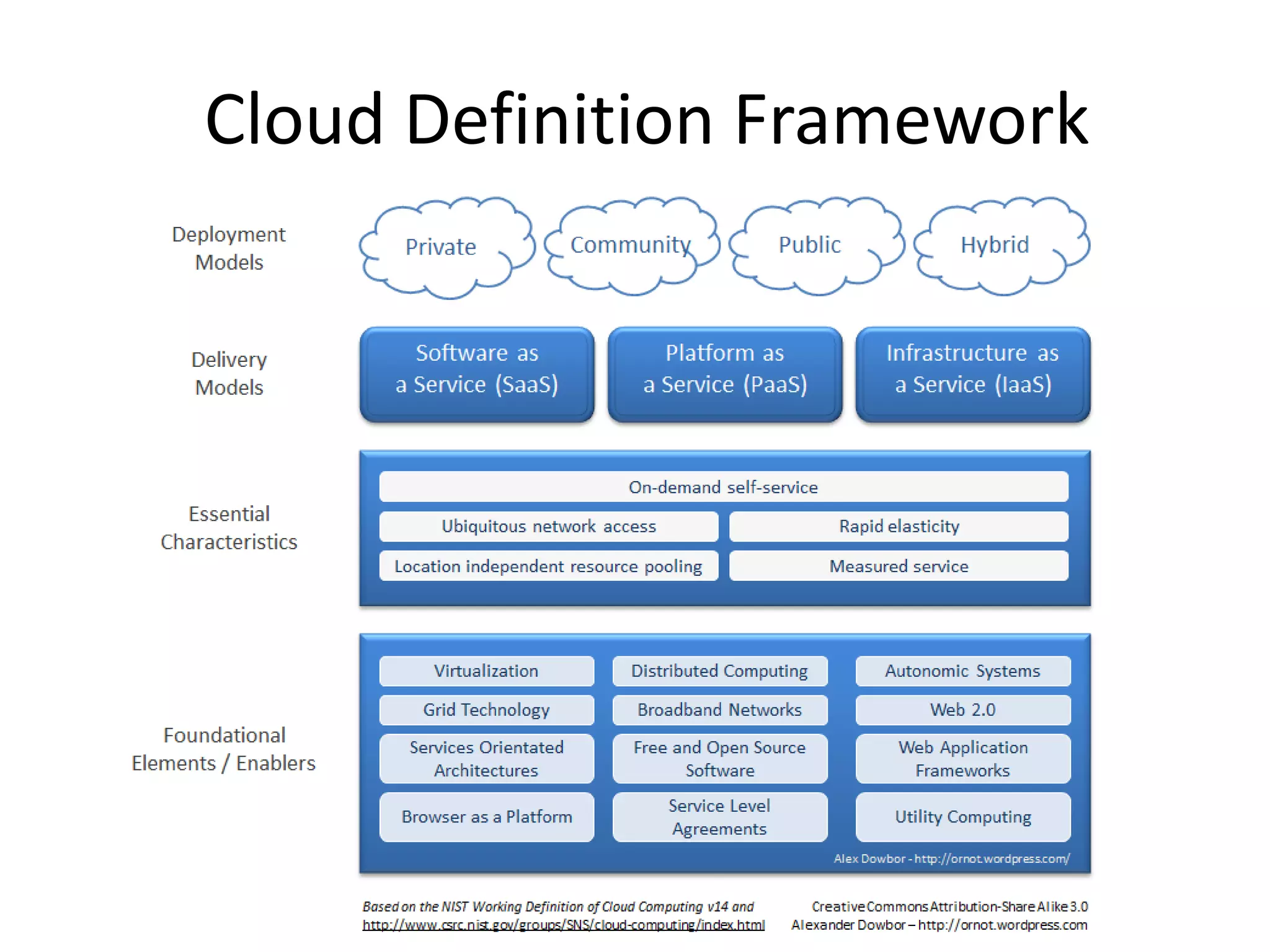 Cloud Definition Framework
 