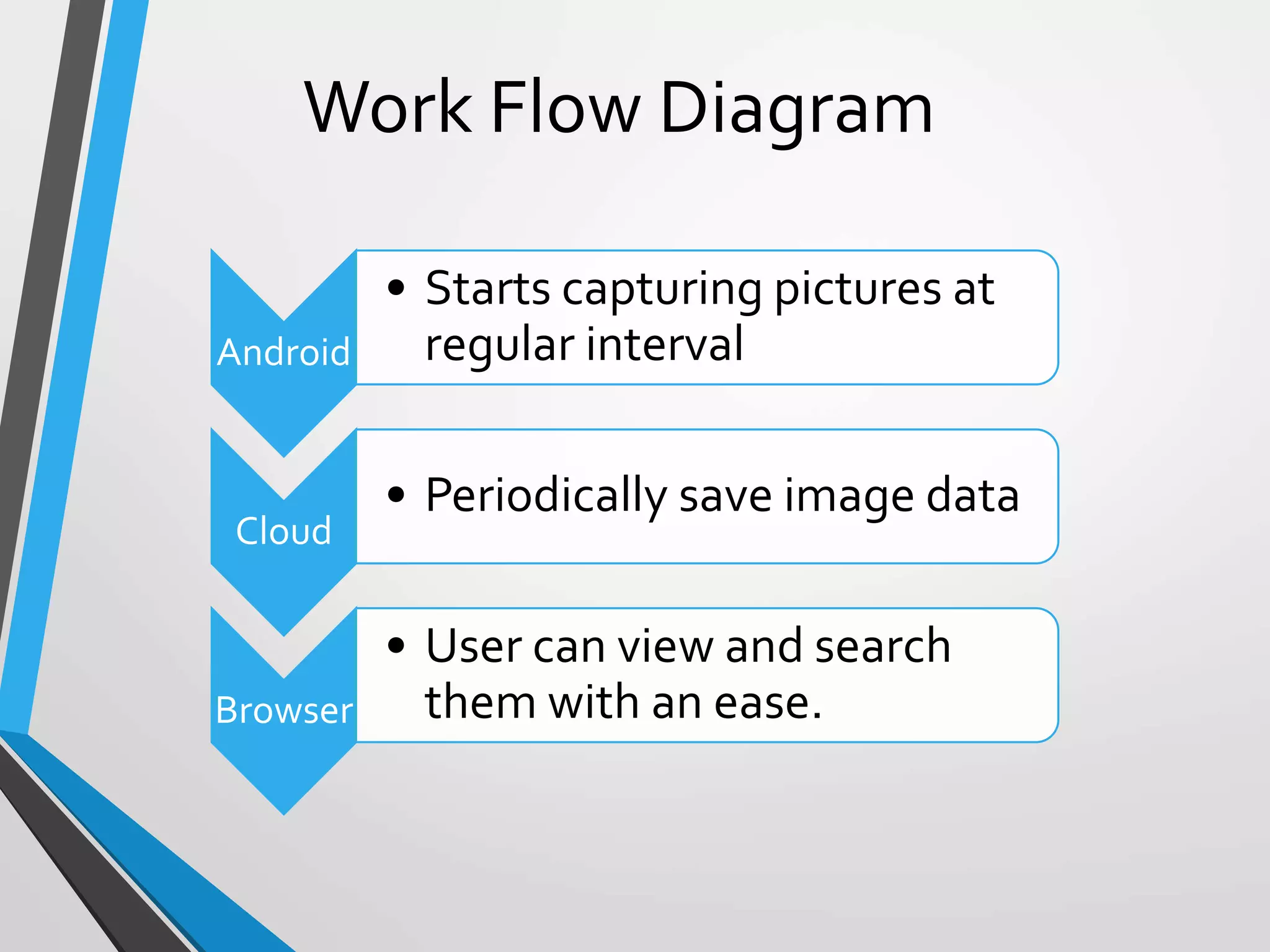 Work Flow Diagram
Android
• Starts capturing pictures at
regular interval
Cloud
• Periodically save image data
Browser
• User can view and search
them with an ease.
 