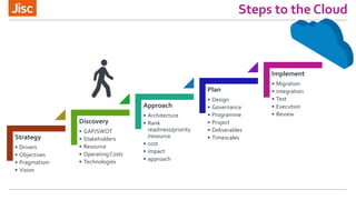 Steps to the Cloud
Strategy
• Drivers
• Objectives
• Pragmatism
• Vision
Discovery
• GAP/SWOT
• Stakeholders
• Resource
• ...