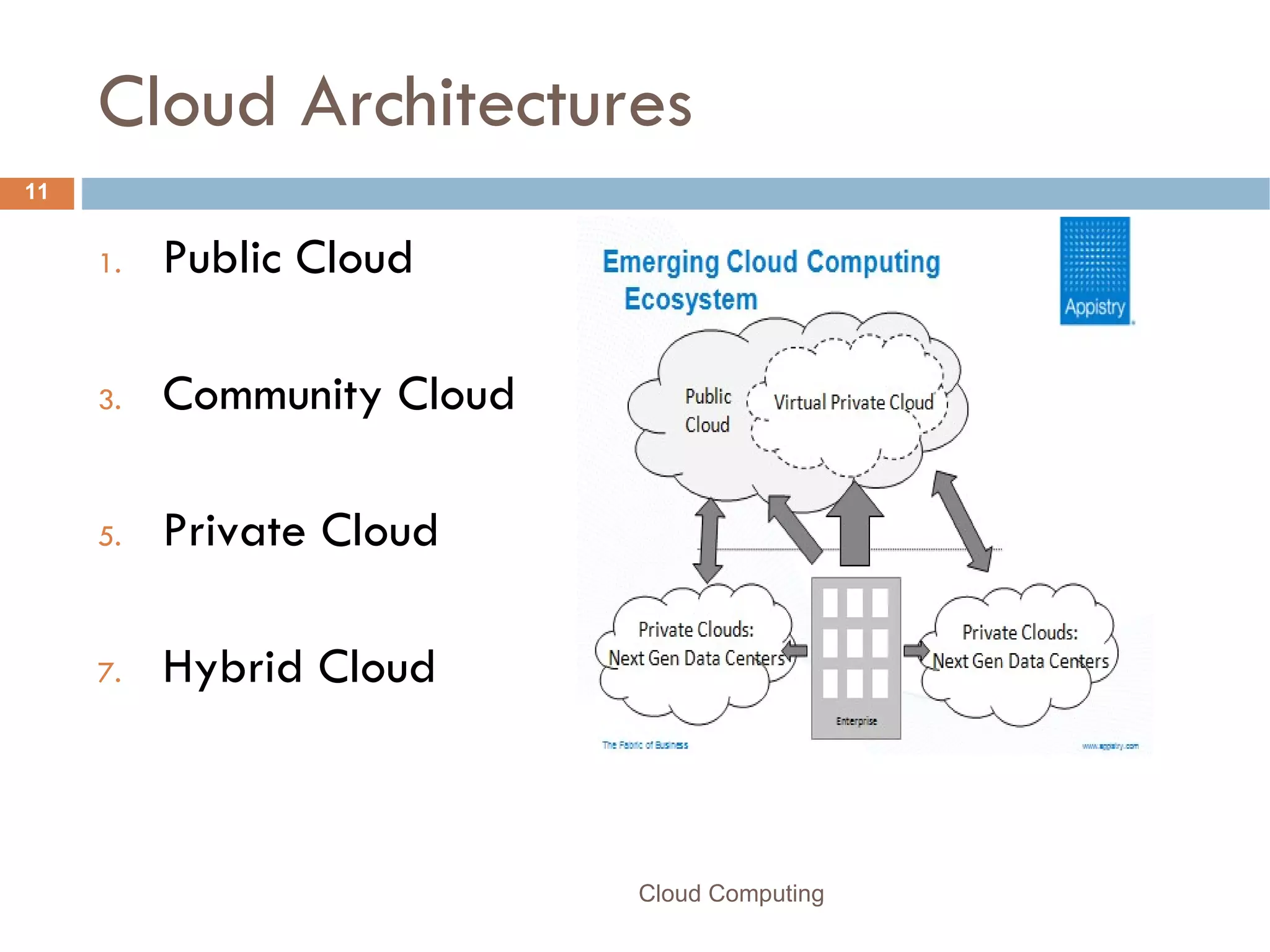 Cloud Architectures Public Cloud Community Cloud Private Cloud  Hybrid Cloud Cloud Computing 