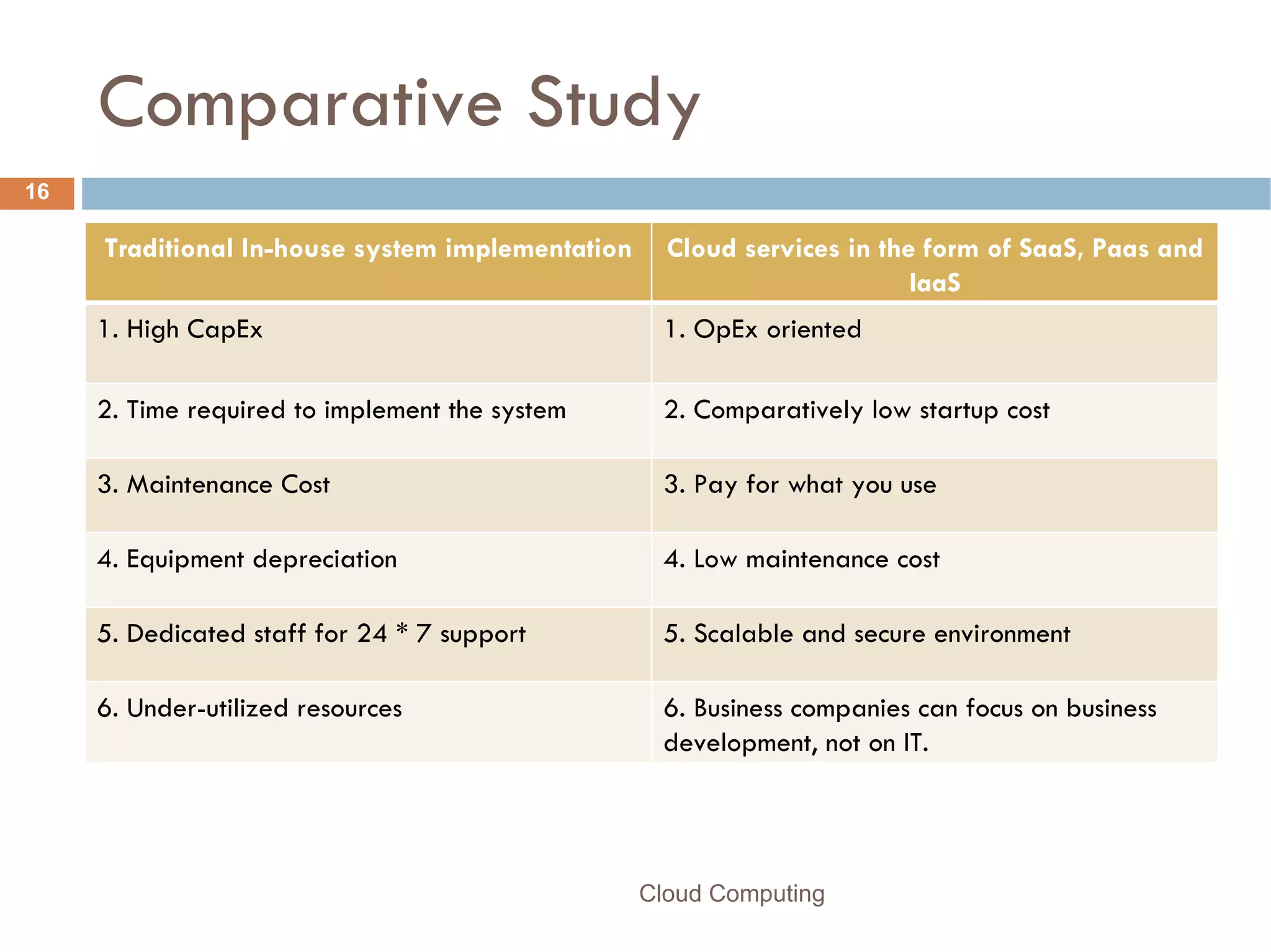 Comparative Study Cloud Computing Traditional In-house system implementation Cloud services in the form of SaaS, Paas and IaaS 1. High CapEx 1. OpEx oriented 2. Time required to implement the system  2. Comparatively low startup cost 3. Maintenance Cost 3. Pay for what you use 4. Equipment depreciation 4. Low maintenance cost 5. Dedicated staff for 24 * 7 support 5. Scalable and secure environment 6. Under-utilized resources 6. Business companies can focus on business development, not on IT. 