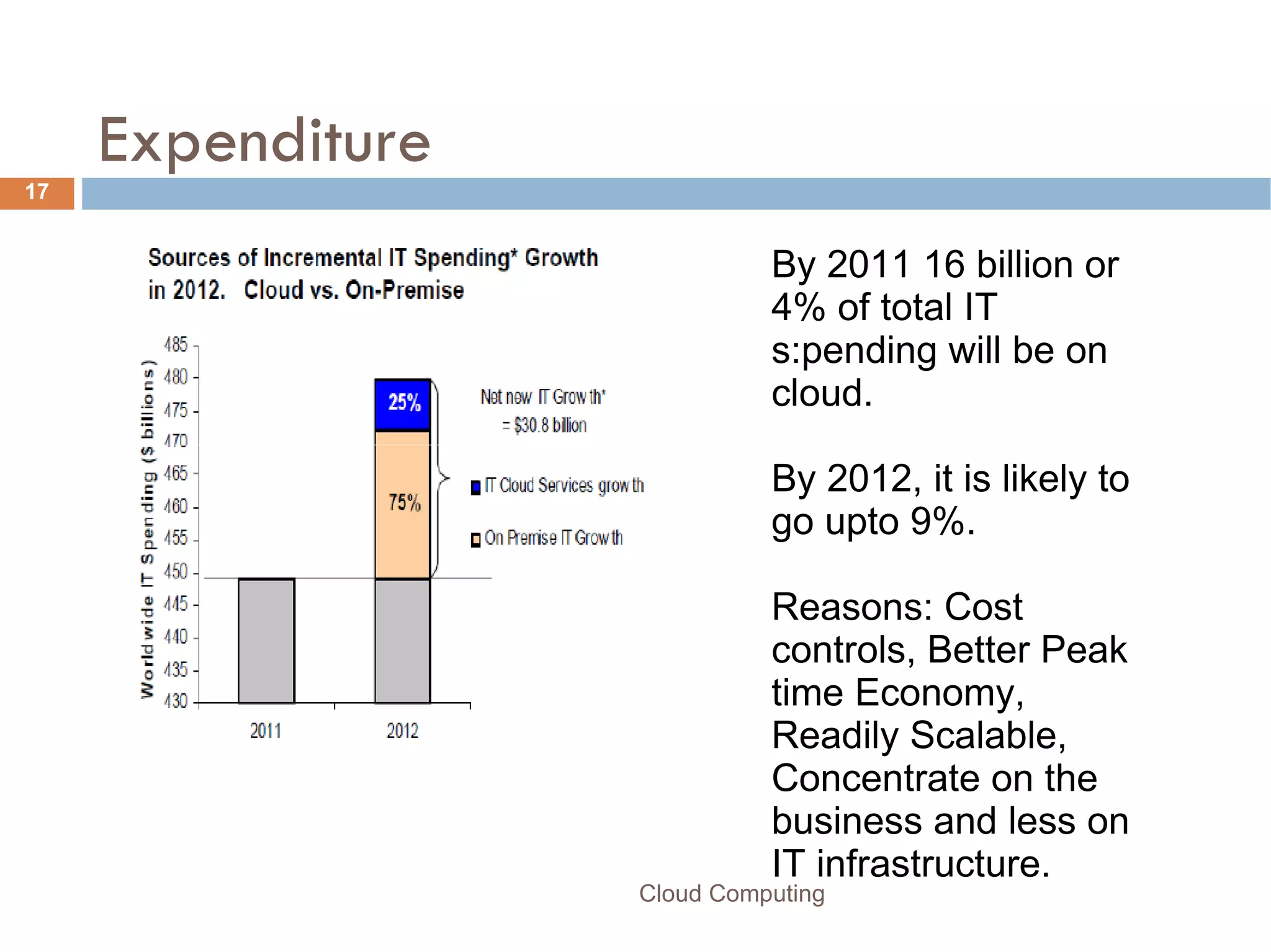 Expenditure By 2011 16 billion or 4% of total IT s:pending will be on cloud. By 2012, it is likely to go upto 9%. Reasons: Cost controls, Better Peak time Economy, Readily Scalable, Concentrate on the business and less on IT infrastructure. Cloud Computing 