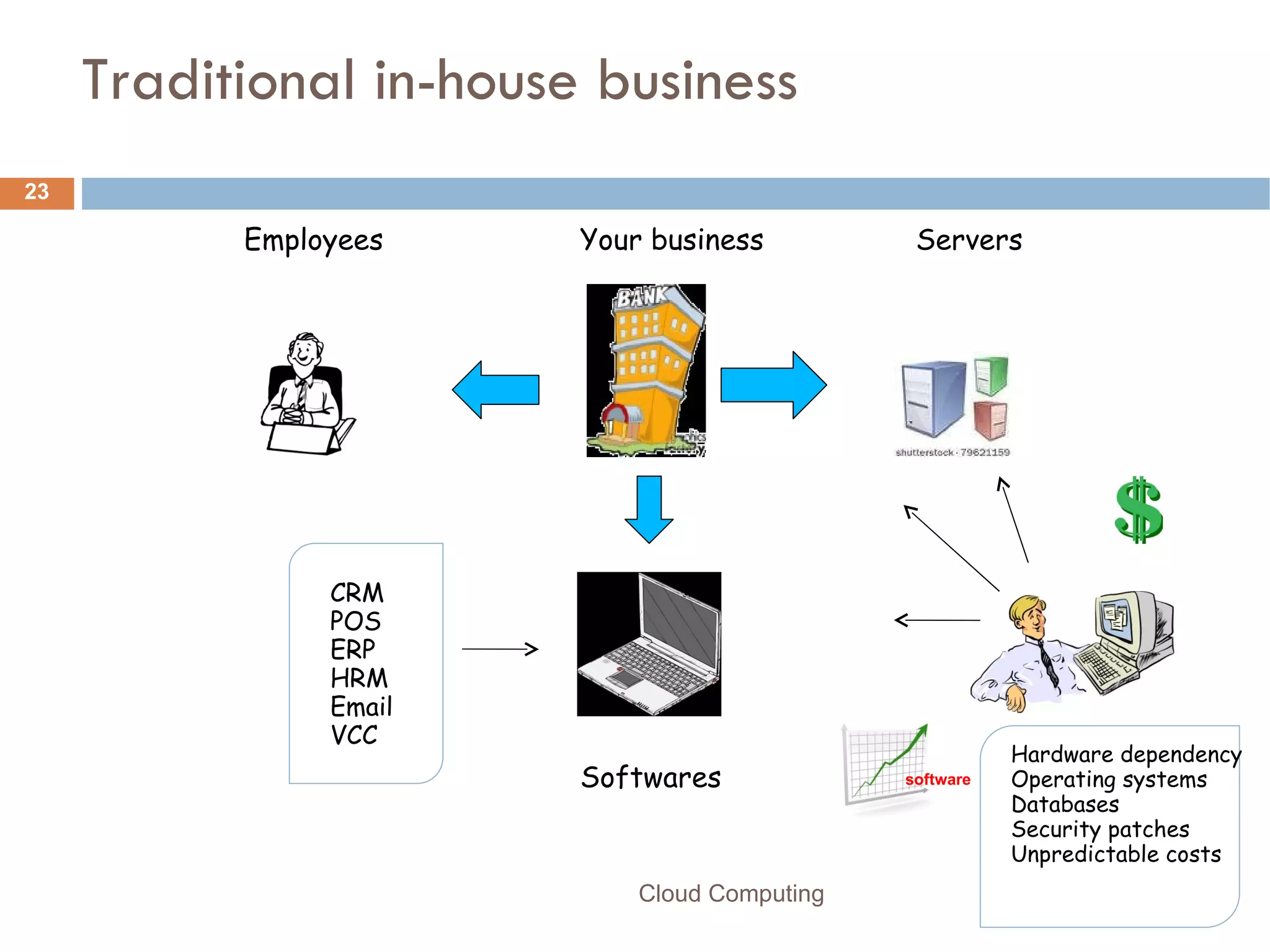 Traditional in-house business  software Employees Your business Servers CRM POS ERP HRM Email VCC Hardware dependency Operating systems Databases Security patches Unpredictable costs Softwares Cloud Computing 