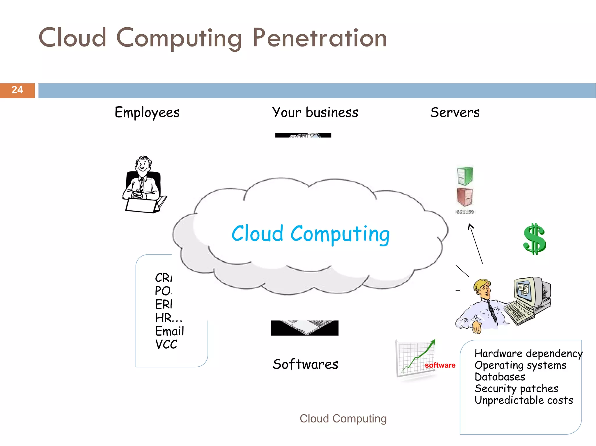Cloud Computing Penetration  software Employees Your business Servers CRM POS ERP HRM Email VCC Hardware dependency Operating systems Databases Security patches Unpredictable costs Softwares Cloud Computing Cloud Computing 