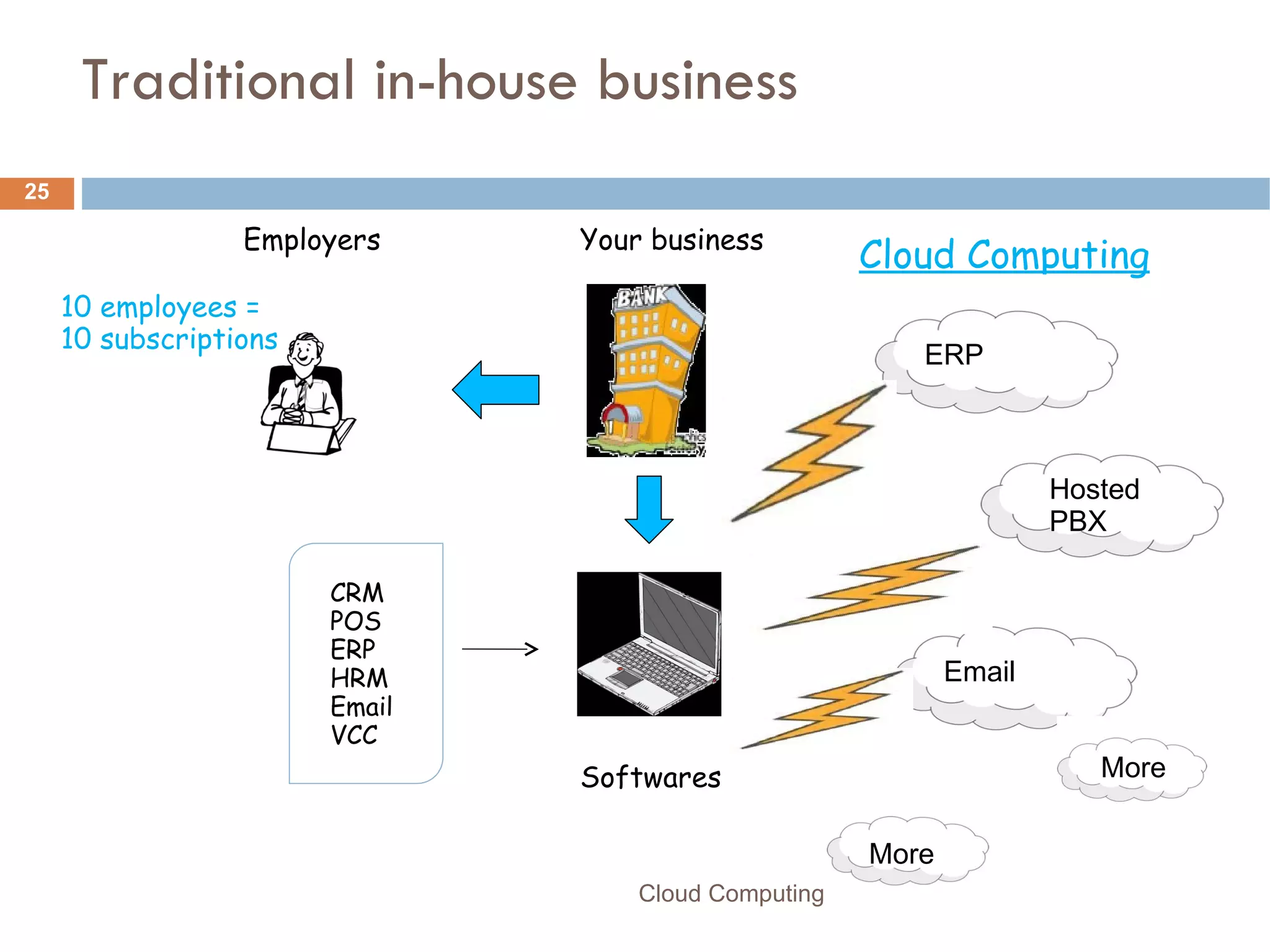 Traditional in-house business  Employers Your business CRM POS ERP HRM Email VCC Softwares Cloud Computing ERP Hosted PBX Email More More 10 employees = 10 subscriptions Cloud Computing 