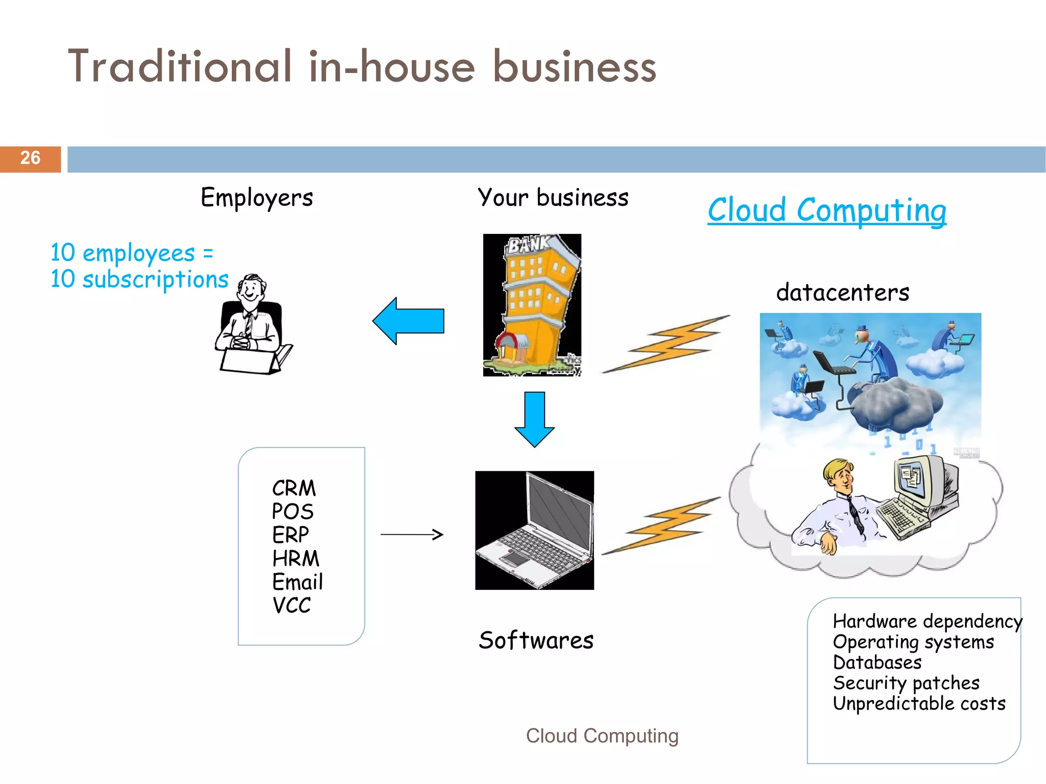 Traditional in-house business  Employers Your business CRM POS ERP HRM Email VCC Softwares Cloud Computing datacenters 10 employees = 10 subscriptions Hardware dependency Operating systems Databases Security patches Unpredictable costs Cloud Computing 