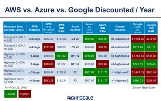 Cloud Price Comparison - AWS vs Azure vs Google | PDF
