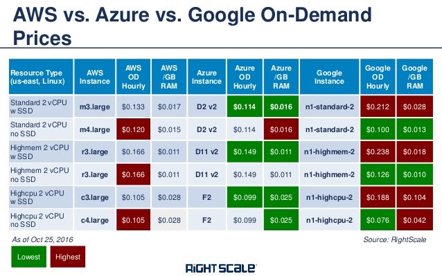Cloud Price Comparison - AWS vs Azure vs Google