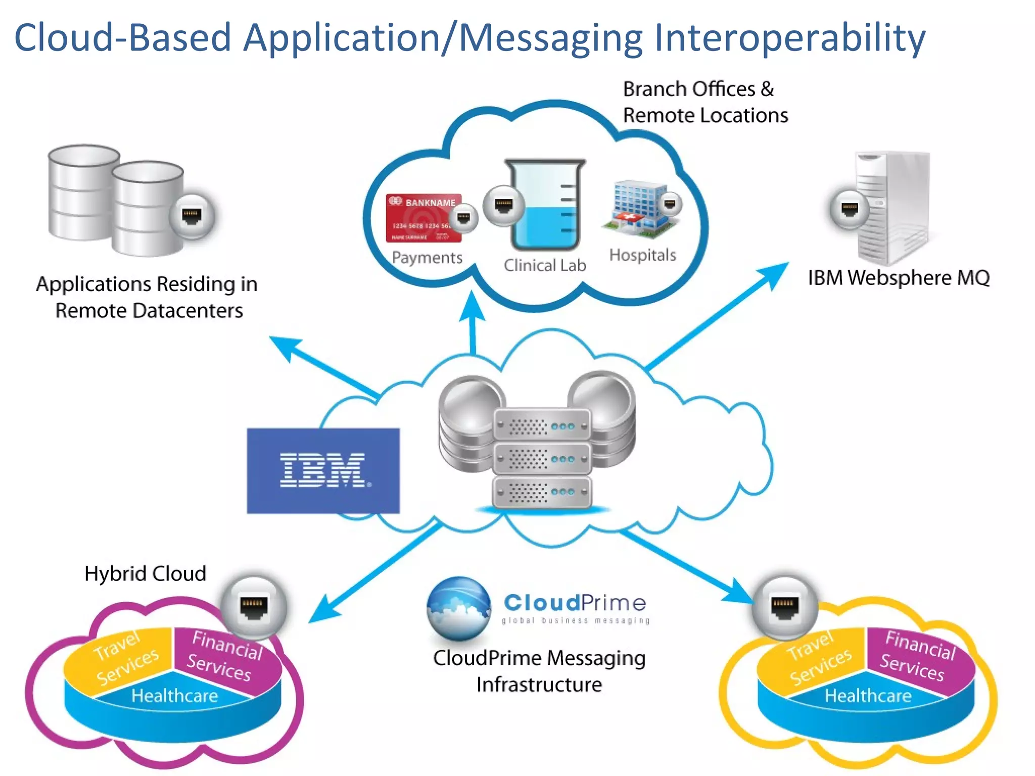 Cloud-Based Application/Messaging Interoperability