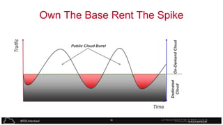 On-Demand Cloud

Traffic

Own The Base Rent The Spike

Dedicated
Cloud

Public Cloud Burst

Time
#RSUnlocked

16

 