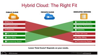 Hybrid Cloud

Hybrid Cloud: The Right Fit

PUBLIC CLOUD

PRIVATE CLOUD

DEDICATED SERVERS

Security

Enhanced Security

Customisation

Higher Performance

Reliability

Reliability

Per Unit Cost

Per Unit Cost

Utility Billing

Utility Billing

Provisioning Speed

Provisioning Speed

Lower Total Costs? Depends on your needs.
#RSUnlocked

 