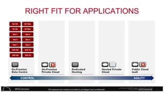 RIGHT FIT FOR APPLICATIONS
BO DB

BO Web

SP DB

SP Web

App 3

App 4

App 5

App 4

App 7

App 4

SOP DB

SOP FE

ERP DB

ERP FE

On-Premise
Data Centre

On-Premise
Private Cloud

Dedicated
Hosting

Hosted Private
Cloud

CONTROL

#RSUnlocked

Public Cloud
IaaS

AGILITY

*All material and content provided is privileged and confidential

 