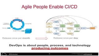 Agile People Enable CI/CD Model
Dev/Ops Creates a Continuous Delivery

Release once per day

Release once per month

DevOps is about people, process, and technology

producing outcomes
RACKSPACE® HOSTING

#RSUnlocked

|

W W W.RACKSPACE.COM

29

Source: DriveDev

 