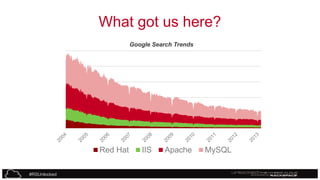 What got us here?
Google Search Trends

Red Hat
#RSUnlocked

IIS

Apache

MySQL

 
