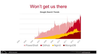 Won’t get us there
Google Search Trends

PowerShell
#RSUnlocked

GitHub

NginX

MongoDB

 
