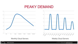 PEAKY DEMAND
12

12

10

10

8

8

6

6

4

4

2

2

0

0

June

July

August

September

October

November

December

Monthly Cloud Servers
#RSUnlocked

Weekly Cloud Servers
39

 