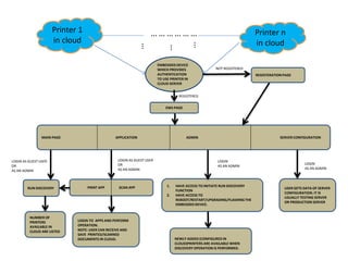 MAIN PAGE APPLICATION ADMIN SERVER CONFIGURATION
Printer 1
in cloud
Printer n
in cloud
… … … … … …
EMBEDDED DEVICE
WHICH PROVIDES
AUTHENTICATION
TO USE PRINTER IN
CLOUD SERVER
RUN DISCOVERY PRINT APP SCAN APP 1. HAVE ACCESS TO INITIATE RUN DISCOVERY
FUNCTION
2. HAVE ACCESS TO
REBOOT/RESTART/UPGRADING/FLASHING THE
EMBEDDED DEVICE.
USER GETS DATA OF SERVER
CONFIGURATION. IT IS
USUALLY TESTING SERVER
OR PRODUCTION SERVER
NOT REGISTERED
REGISTERED
LOGIN AS GUEST USER
OR
AS AN ADMIN
LOGIN AS GUEST USER
OR
AS AN ADMIN
LOGIN
AS AN ADMIN
LOGIN
AS AN ADMIN
NUMBER OF
PRINTERS
AVAILABLE IN
CLOUD ARE LISTED
LOGIN TO APPS AND PERFORM
OPERATION.
NOTE: USER CAN RECEIVE AND
SAVE PRINTED/SCANNED
DOCUMENTS IN CLOUD. NEWLY ADDED (CONFIGURED IN
CLOUD)PRINTERS ARE AVAILABLE WHEN
DISCOVERY OPERATION IS PERFORMED.
EWS PAGE
REGISTERATION PAGE
 