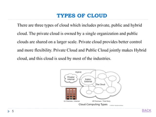 TYPES OF CLOUD
5
There are three types of cloud which includes private, public and hybrid
cloud. The private cloud is owned by a single organization and public
clouds are shared on a larger scale. Private cloud provides better control
and more flexibility. Private Cloud and Public Cloud jointly makes Hybrid
cloud, and this cloud is used by most of the industries.
BACK
 