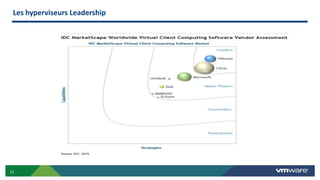 12
Les hyperviseurs Leadership
 