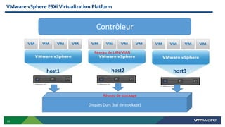 16
VMware vSphere ESXi Virtualization Platform
Contrôleur
Disques Durs (bai de stockage)
Réseau de stockage
Réseau de LAN/WAN
host1 host2 host3
 
