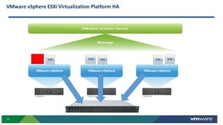 21
1 3 4
VMware vSphere ESXi Virtualization Platform HA
2 5
 