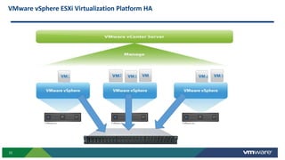 22
1 3 4
VMware vSphere ESXi Virtualization Platform HA
2 5
 