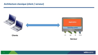 Architecture classique (client / serveur)
3
Serveur
Clients
 