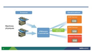 30
Machines
physiques
VMware Workstation
 