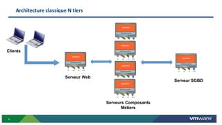 4
Clients
Serveur Web
Serveurs Composants
Métiers
Serveur SGBD
Architecture classique N tiers
 