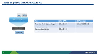 42
Mise en place d’une Architecture HA
10.0.0.40
1
Vm @ip LAN @IP storage
free Nas (baie de stockage) 10.0.0.100 192.168.100.100
Vcenter Appliance 10.0.0.110
 