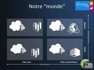 Notre “monde”




                                                Partagé
                                                          Acces/Controle
                                                Dédié
Chez vous                 Chez un fournisseur
            Fournisseur
 