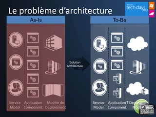 Le problème d’architecture




                                  Solution
                                Architecture




Service Application Modèle de                  Service ApplicationIT Deployment
Model Component Deploiement                    Model Component        Model
 