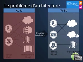 Le problème d’architecture
 