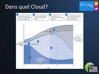 Dans quel Cloud?
 