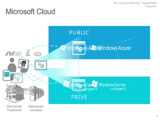 Microsoft Confidential - Signed NDA
                                                                                           Required




                                              PUBLIC




              Identit        Virtualization       Management      Development
                 y




                                              PRIVE
Datacenter     Datacenter
Traditionel     virtualisé
                                                                                                  15
 