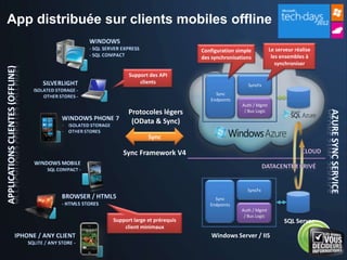 App distribuée sur clients mobiles offline

                                             Configuration simple           Le serveur réalise
                                             des synchronisations            les ensembles à
                                                                               synchroniser

                      Support des API
                          clients
                                                                SyncFx
                                                  Sync
                                                Endpoints
                                                             Auth / Mgmt
                      Protocoles légers                       / Bus Logic

                       (OData & Sync)

                              Sync

                    Sync Framework V4



                                                               SyncFx
                                                  Sync
                                                Endpoints
                                                             Auth / Mgmt
                                                              / Bus Logic
                Support large et prérequis                                        SQL Server
                    client minimaux
                                                 Windows Server / IIS
 