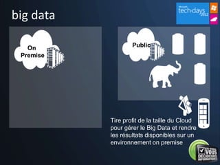 big data

   On              Public
 Premise




           Tire profit de la taille du Cloud
           pour gérer le Big Data et rendre
           les résultats disponibles sur un
           environnement on premise
 