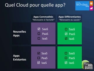 Quel Cloud pour quelle app?



               SaaS       SaaS
               PaaS       PaaS
               IaaS       IaaS



               SaaS       SaaS
               PaaS       PaaS
               IaaS       IaaS
 