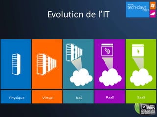 Evolution de l’IT
 