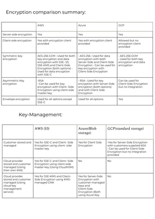 Encryption comparison summary:
AWS Azure GCP
Server-side encryption Yes Yes Yes
Client-side encryption Yes with encryption client
provided
Yes with encryption client
provided
Allowed but no
encryption client
provided
Symmetric key
encryption
AES-256 GCM • Used for both
key encryption and data
encryption with SSE- S3,
SSE-KMS and Client-Side
Encryption (both options) •
Used for data encryption
with SSE-C
• AES-256 • Used for data
encryption with both
Server-Side and Client-Side
Encryption • Can be used for
key encryption with
Client-Side Encryption
• AES-256 GCM
• Used for both key
encryption and data
encryption
Asymmetric Key
encryption
•RSA
• Can be used for key
encryption with Client- Side
Encryption using client-side
master key
• RSA • Used for key
encryption with Server-Side
encryption (both options)
and with Client-Side
Encryption
Can be used for
Client-Side Encryption
but no integration
Envelope encryption Used for all options except
SSE-C
Used for all options Yes
Key-Management:
AWS (S3) Azure(Blob
storage)
GCP(standard storage)
Customer stored and
managed
Yes for SSE-C and Client- Side
Encryption using client- side
master key
Yes for Client Side
Encryption
•Yes for Server-Side Encryption
with customers-supplied KEK
• Can be used for Client-Side
Encryption but no integration
provided
Cloud provider
stored and customer
managed (Using
their own KMI)
Yes for SSE-C and Client- Side
Encryption using client-side
master key (Using CloudHSM)
No No
Cloud provider
stored and customer
managed (Using
cloud key
management
service)
Yes for SSE-KMS and Client-
Side Encryption using KMS-
managed CMK
Yes for Server-Side
Encryption with
customer-managed
keys and
Client-Side
Encryption (Both
using Azure Key
No
 