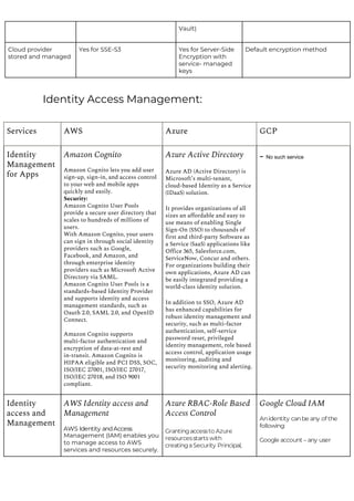 Vault)
Cloud provider
stored and managed
Yes for SSE-S3 Yes for Server-Side
Encryption with
service- managed
keys
Default encryption method
Identity Access Management:
Services AWS Azure GCP
Identity
Management
for Apps
Amazon Cognito
Amazon Cognito lets you add user
sign-up, sign-in, and access control
to your web and mobile apps
quickly and easily.
Security:
Amazon Cognito User Pools
provide a secure user directory that
scales to hundreds of millions of
users.
With Amazon Cognito, your users
can sign in through social identity
providers such as Google,
Facebook, and ​Amazon​, and
through enterprise identity
providers such as ​Microsoft Active
Directory​ via ​SAML​.
Amazon Cognito User Pools is a
standards-based Identity Provider
and supports identity and access
management standards, such as
Oauth 2.0, ​SAML 2.0​, and OpenID
Connect.
Amazon Cognito supports
multi-factor authentication and
encryption of data-at-rest and
in-transit. Amazon Cognito is
HIPAA eligible​ and ​PCI DSS​, ​SOC​,
ISO/IEC 27001​, ​ISO/IEC 27017​,
ISO/IEC 27018​, and ​ISO 9001
compliant.
Azure Active Directory
Azure AD (Active Directory) is
Microsoft’s multi-tenant,
cloud-based Identity as a Service
(IDaaS) solution.
It provides organizations of all
sizes an affordable and easy to
use means of enabling Single
Sign-On (SSO) to thousands of
first and third-party Software as
a Service (SaaS) applications like
Office 365, Salesforce.com,
ServiceNow, Concur and others.
For organizations building their
own applications, Azure AD can
be easily integrated providing a
world-class identity solution.
In addition to SSO, Azure AD
has enhanced capabilities for
robust identity management and
security, such as multi-factor
authentication, self-service
password reset, privileged
identity management, role based
access control, application usage
monitoring, auditing and
security monitoring and alerting.
-
Identity
access and
Management
AWS Identity access and
Management
Management (IAM) enables you
to manage access to AWS
services and resources securely.
Azure RBAC-Role Based
Access Control
Google Cloud IAM
AWS Identity andAccess Grantingaccessto Azure
resourcesstarts with
creatingaSecurity Principal,
Anidentity canbe any of the
following:
Google account – any user
No such service
 