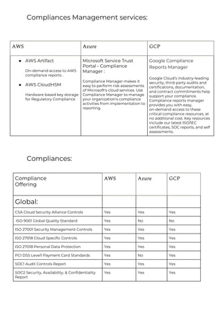 Compliances Management services:
AWS Azure GCP
● AWS Artifact
On-demand access to AWS
compliance reports .
● AWS CloudHSM
Hardware based key storage
for Regulatory Compliance
Microsoft Service Trust
Portal - Compliance
Manager :
Compliance Manager makes it
easy to perform risk assessments
of Microsoft's cloud services. Use
Compliance Manager to manage
your organization's compliance
activities from implementation to
reporting.
Google Compliance
Reports Manager
Google Cloud’s industry-leading
security, third-party audits and
certifications, documentation,
and contract commitments help
support your compliance.
Compliance reports manager
provides you with easy,
on-demand access to these
critical compliance resources, at
no additional cost. Key resources
include our latest ISO/IEC
certificates, SOC reports, and self
assessments.
Compliances:
Compliance
Offering
AWS Azure GCP
Global:
CSA Cloud Security Alliance Controls Yes Yes Yes
ISO 9001 Global Quality Standard Yes No No
ISO 27001 Security Management Controls Yes Yes Yes
ISO 27018 Cloud Specific Controls Yes Yes Yes
ISO 27018 Personal Data Protection Yes Yes Yes
PCI DSS Level1 Payment Card Standards Yes No Yes
SOC1 Audit Controls Report Yes Yes Yes
SOC2 Security, Availability, & Confidentiality
Report
Yes Yes Yes
 