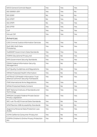 SOC3 General Controls Report Yes Yes Yes
ISO 20000:1-2011 Yes Yes No
ISO 22301 No Yes No
ISO 27017 No Yes Yes
ISO 27071 No Yes Yes
ISO 27701 Yes Yes Yes
GxP Yes Yes Yes
Hitrust CSF Yes Yes Yes
Americas:
CJIS Criminal Justice Information Services Yes Yes Yes
DoD SRG DoD Data
Processing
Yes Yes Yes
FedRAMP Government Data Standards Yes Yes Yes
FERPA Educational Privacy Act Yes No Yes
FIPS Government Security Standards Yes Yes Yes
FISMA Federal Information Security
Management
Yes No No
GxP Quality Guidelines and Regulations Yes No Yes
HIPAA Protected Health Information Yes No Yes
HITTRUST CSFHealth Information Trust
Alliance Common Security Framework
Yes No Yes
ITAR International Arms Regulations Yes Yes No
MPAA Protected Media Content Yes No Yes
NIST National Institute of Standards and
Technology
Yes Yes Yes
PIPEDA Canada’s Federal Private Sector
Privacy Legislation
Yes Yes Yes
SEC rule 17a-4(f) Financial Data Standards Yes No Yes
VPAT/Section 508 Accessibility Standards Yes No No
Argentina Personal Data Protection Law
25,326
Yes Yes Yes
CCPA California Consumer Privacy Act Yes No Yes
COPPA Children’s Online Privacy Protection
Act
Yes No Yes
 
