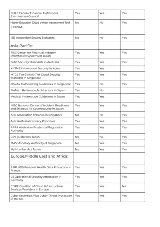 FFIEC Federal Financial Institutions
Examination Council
Yes Yes Yes
Higher Education Cloud Vendor Assessment Tool
(HECVAT)
No No Yes
ISE Independent Security Evaluators No No Yes
Asia Pacific:
FISC Center for Financial Industry
Information Systems in Japan
Yes Yes Yes
IRAP Security Standards in Australia Yes Yes Yes
K-ISMS Information Security in Korea Yes Yes
MTCS Tier-3 Multi-Tier Cloud Security
Standard in Singapore
Yes Yes Yes
OSPAR Outsourcing Guidelines in Singapore Yes No Yes
FinTech Reference Architecture in Japan Yes No
Medical Information Guidelines in Japan Yes Yes
NISC National Center of Incident Readiness
and Strategy for Cybersecurity in Japan
Yes Yes Yes
ABS Association of banks in Singapore No No Yes
APP Australian Privacy Principles Yes Yes Yes
APRA Australian Prudential Regulation
Authority
Yes Yes Yes
CSV guidelines Japan No No Yes
MAS Monetary Authority of Singapore No Yes Yes
My Number Act Japan No Yes Yes
Europe,Middle East and Africa:
ASIP HDS Personal Health Data Protection in
France
Yes Yes Yes
C5 Operational Security Attestation in
Germany
Yes Yes Yes
CISPE Coalition of Cloud Infrastructure
Services Providers in Europe
Yes Yes No
Cyber Essentials Plus Cyber Threat Protection
in the UK
Yes Yes Yes
 
