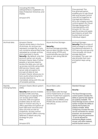 including PCI-DSS,
HIPAA/HITECH, FedRAMP, EU
Data Protection Directive, and
FISMA.
Amazon EFS
Fine-grained: The
fine-grained option
enables you to use Cloud
IAM and ​Access Control
Lists (ACLs)​ together to
manage permissions.
ACLs are a legacy access
control system for Cloud
Storage designed for
interoperability with
Amazon S3. You can
specify access and apply
permissions at both the
bucket level and per
individual object.
Archival data Amazon Glacier
Glacier stores data in the form
of archives. An archive can
represent a single file, or you
can combine several files to be
uploaded as a single archive,
and organized in vaults.
Security​ –By default, only the
account owner can access
Amazon Glacier data. If other
people or services need to
access the data, you can set
up access controls using AWS
IAM service. Glacier uses
server-side encryption to
encrypt all data at rest.
Amazon Glacier allows you to
lock vaults where long-term
records retention is
mandated, along with the use
of lockable policies.
Azure Archive Storage -
Security​ -
Archive Storage provides
secure data transfer to the
cloud using HTTPS and
automatically secures that
data at rest using 256-bit
AES keys.
Archival Storage -
Security-​The principle of
least privilege is a critical
foundational element in
GCP security and security
more broadly.​ ​All cloud
storage data are
encrypted. The user can
also provide their own
encryption keys using
gutil.
Rapidly
Changing Data
Amazon Elastic Block system
(EBS)
Security​:IAM service enables
access to EBS volumes,
allowing you to specify who
can access which EBS
volumes. EBS encryption
enables data-at-rest and
data-in-motion security. It
offers seamless encryption of
both EBS boot volumes and
data volumes as well as
snapshots. Access control
plus encryption offers a strong
defense-in-depth security
strategy for your
data.
Amazon EFS
Azure Data Lake -
Security​ -
Azure Data Lake Storage
Gen2 implements an access
control model that supports
both Azure role-based
access control (RBAC) and
POSIX-like access control
lists (ACLs).
Standard Storage -
Security -
The Cloud Storage access
control system includes the
ability to specify that objects
are publicly readable. The
Cloud Storage access control
system includes the ability to
specify that buckets are
publicly writable. While
configuring a bucket this way
can be convenient for various
purposes, we recommend
against using this permission
- it can be abused for
distributing illegal content,
viruses, and other malware,
and the bucket owner is
 