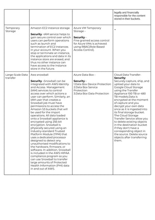 legally and financially
responsible for the content
stored in their buckets.
Temporary
Storage
Amazon EC2 instance storage
Security​ ​–IAM service helps to
gain secure control over which
users can perform operations
such as launch and
termination of EC2 instances
in your account. When you
stop or terminate an instance,
the applications and data in its
instance store are erased, and
thus no other instance can
have access to the instance
store in the future.
Azure VM Temporary
Storage -
Security​ -
Fine grained access control
for Azure VMs is achieved
using RBAC(Role Based
Access Control).
-
Large-Scale Data
transfer
Aws snowball
Security ​–Snowball can be
integrated with AWS Identity
and Access Management
(IAM) services to control
access over which actions a
user can perform. Similarly, an
IAM user that creates a
Snowball job must have
permissions to access the
Amazon S3 buckets that will
be used for the import
operations. All data loaded
onto a Snowball appliance is
encrypted using 256-bit
encryption. Snowball is
physically secured using an
industry-standard Trusted
Platform Module (TPM) that
uses a dedicated processor
designed to detect any
unauthorised modifications to
the hardware, firmware, or
software. In addition, Snowball
is included in the AWS HIPAA
compliance program so you
can use Snowball to transfer
large amounts of Protected
Health Information (PHI) data
in and out of AWS.
Azure Data Box -
Security​ -
1.Data Box Device Protection
2.Data Box Service
Protection
3.Data Box Data Protection
Cloud Data Transfer-
Security​:
Securely capture, ship, and
upload your data to
Google Cloud Storage
using the Transfer
Appliance 100 TB or 480
TB models.​Data is
encrypted at the moment
of capture and you
decrypt your own data
once as it is ingested into
its final storage bucket.
The Cloud Storage
Transfer Service allow you
to delete existing objects
in the destination bucket
if they don't have a
corresponding object in
the source. Delete source
objects after transferring
them.
 