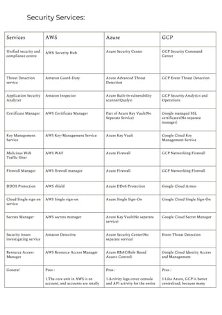 Security Services:
Services AWS Azure GCP
Unified security and
compliance centre
AW​s ​Security Hub Azure Security Center GCP Security Command
Center
Threat Detection
service
Amazon Guard-Duty Azure Advanced Threat
Detection
GCP Event Threat Detection
Application Security
Analyzer
Amazon Inspector Azure Built-in vulnerability
scanner(Qualys)
GCP Security Analytics and
Operations
Certificate Manager AWS Certificate Manager Part of Azure Key Vault(No
Separate Service)
Google managed SSL
certificates(No separate
manager)
Key Management
Service
AWS Key-Management Service Azure Key Vault Google Cloud Key
Management Service
Malicious Web
Traffic filter
AWS WAF Azure Firewall GCP Networking Firewall
Firewall Manager AWS firewall manager Azure Firewall GCP Networking Firewall
DDOS Protection AWS shield Azure DDoS Protection Google Cloud Armor
Cloud Single sign on
service
AWS Single sign-on Azure Single Sign-On Google Cloud Single Sign-On
Secrets Manager AWS secrets manager Azure Key Vault(No separate
service)
Google Cloud Secret Manager
Security issues
investigating service
Amazon Detective Azure Security Center(No
separate service)
Event Threat Detection
Resource Access
Manager
AWS Resource Access Manager Azure RBAC(Role Based
Access Control)
Google Cloud Identity Access
and Management
General Pros :
1.The core unit in AWS is an
account, and accounts are totally
Pros :
1.Activity logs cover console
and API activity for the entire
Pros :
1.Like Azure, GCP is better
centralized, because many
 