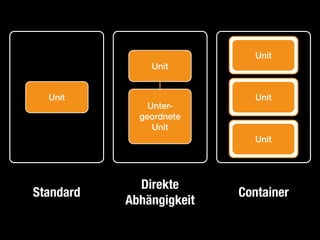 Unit
Unit
Unter-
geordnete
Unit
Unit
Unit
Unit
Container
Direkte
Abhängigkeit
Standard
 