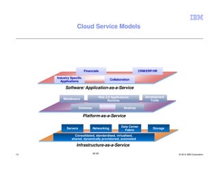 Cloud Service Models




                         Financials                             CRM/ERP/HR

     Industry Specific
                                             Collaboration
       Applications

          Software/ Application-as-a-Service

                                    Web 2.0 Applications           Development
         Middleware                                                   Tools
                                         Runtime

                     Database                         Desktop

                         Platform-as-a-Service

                                                    Data Center
           Servers              Networking                             Storage
                                                      Fabric
                 Consolidated, standardised, virtualised,
               shared, dynamically provisioned, automated

                  Infrastructure-as-a-Service

12                              IM AR                                            © 2012 IBM Corporation
 